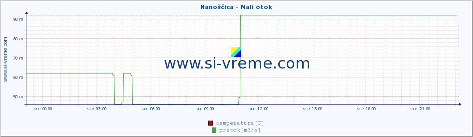 POVPREČJE :: Nanoščica - Mali otok :: temperatura | pretok | višina :: zadnji dan / 5 minut.