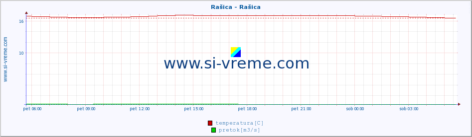 POVPREČJE :: Rašica - Rašica :: temperatura | pretok | višina :: zadnji dan / 5 minut.