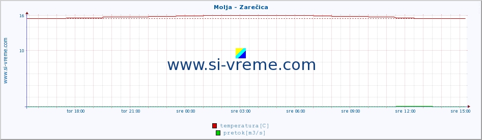 POVPREČJE :: Molja - Zarečica :: temperatura | pretok | višina :: zadnji dan / 5 minut.