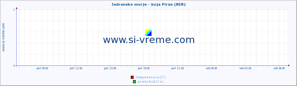 POVPREČJE :: Jadransko morje - boja Piran (NIB) :: temperatura | pretok | višina :: zadnji dan / 5 minut.