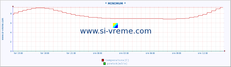 POVPREČJE :: * MINIMUM * :: temperatura | pretok | višina :: zadnji dan / 5 minut.