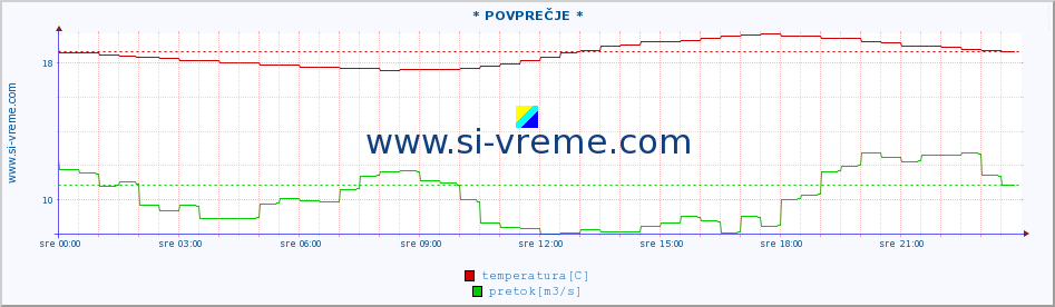 POVPREČJE :: * POVPREČJE * :: temperatura | pretok | višina :: zadnji dan / 5 minut.