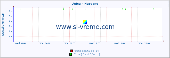  :: Unica - Hasberg :: temperature | flow | height :: last day / 5 minutes.