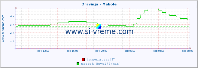 POVPREČJE :: Dravinja - Makole :: temperatura | pretok | višina :: zadnji dan / 5 minut.