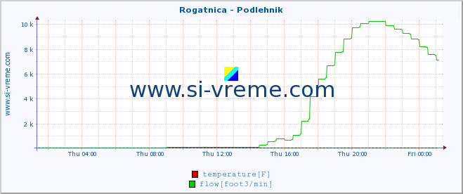  :: Rogatnica - Podlehnik :: temperature | flow | height :: last day / 5 minutes.