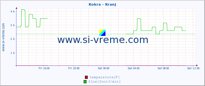  :: Kokra - Kranj :: temperature | flow | height :: last day / 5 minutes.