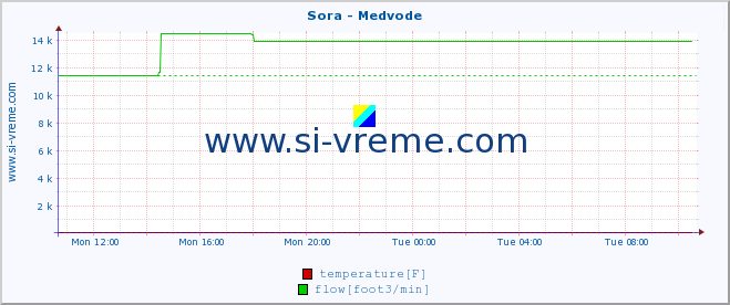  :: Sora - Medvode :: temperature | flow | height :: last day / 5 minutes.