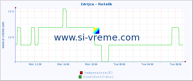  :: Idrijca - Hotešk :: temperature | flow | height :: last day / 5 minutes.