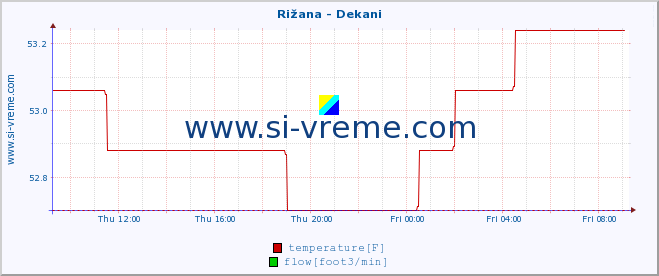  :: Rižana - Dekani :: temperature | flow | height :: last day / 5 minutes.