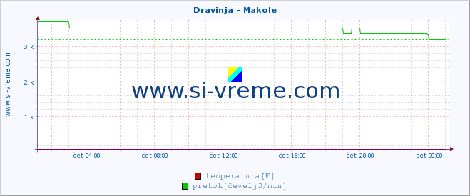 POVPREČJE :: Dravinja - Makole :: temperatura | pretok | višina :: zadnji dan / 5 minut.