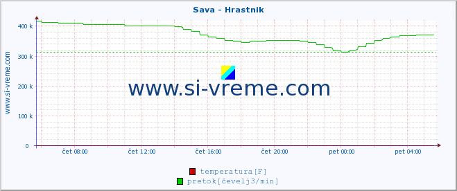 POVPREČJE :: Sava - Hrastnik :: temperatura | pretok | višina :: zadnji dan / 5 minut.