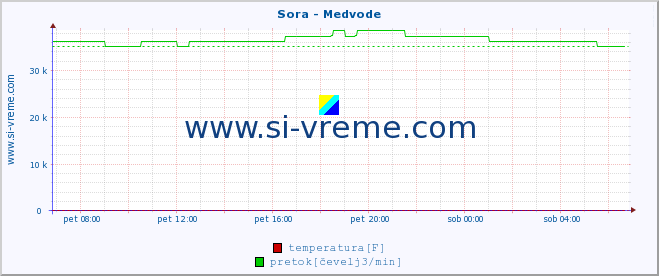 POVPREČJE :: Sora - Medvode :: temperatura | pretok | višina :: zadnji dan / 5 minut.