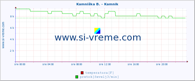 POVPREČJE :: Kamniška B. - Kamnik :: temperatura | pretok | višina :: zadnji dan / 5 minut.