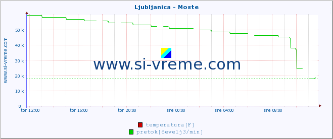 POVPREČJE :: Ljubljanica - Moste :: temperatura | pretok | višina :: zadnji dan / 5 minut.