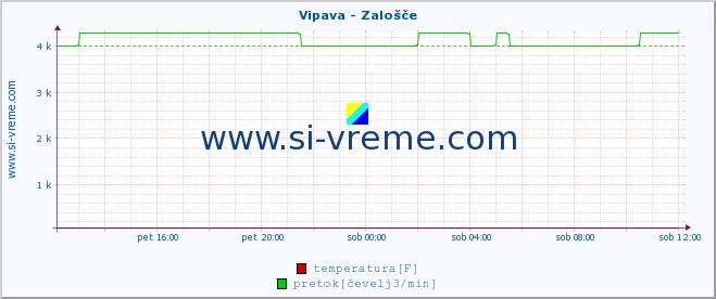 POVPREČJE :: Vipava - Zalošče :: temperatura | pretok | višina :: zadnji dan / 5 minut.