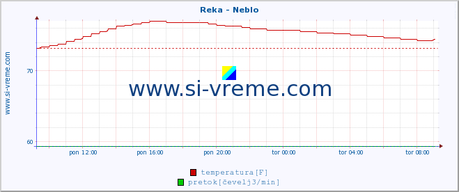 POVPREČJE :: Reka - Neblo :: temperatura | pretok | višina :: zadnji dan / 5 minut.