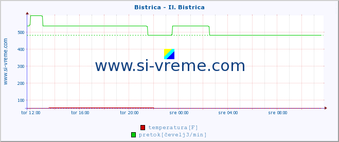 POVPREČJE :: Bistrica - Il. Bistrica :: temperatura | pretok | višina :: zadnji dan / 5 minut.