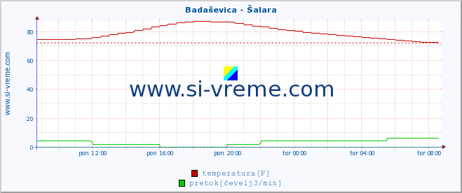 POVPREČJE :: Badaševica - Šalara :: temperatura | pretok | višina :: zadnji dan / 5 minut.