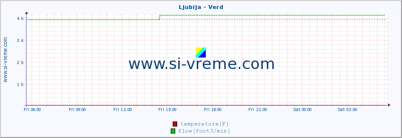  :: Ljubija - Verd :: temperature | flow | height :: last day / 5 minutes.