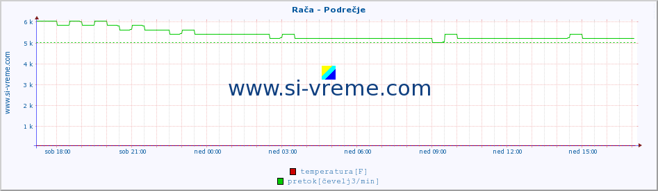 POVPREČJE :: Rača - Podrečje :: temperatura | pretok | višina :: zadnji dan / 5 minut.