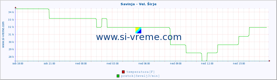 POVPREČJE :: Savinja - Vel. Širje :: temperatura | pretok | višina :: zadnji dan / 5 minut.