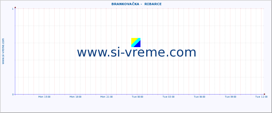  ::  BRANKOVAČKA -  RIBARCE :: height |  |  :: last day / 5 minutes.