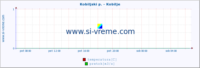 POVPREČJE :: Kobiljski p. - Kobilje :: temperatura | pretok | višina :: zadnji dan / 5 minut.