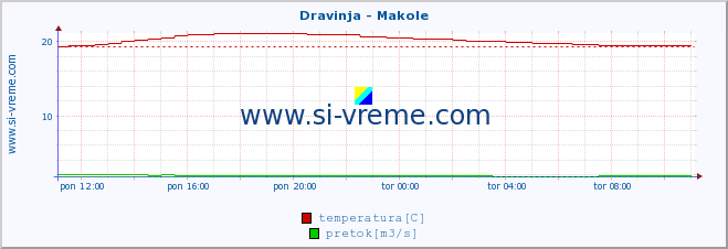 POVPREČJE :: Dravinja - Makole :: temperatura | pretok | višina :: zadnji dan / 5 minut.