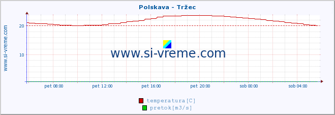 POVPREČJE :: Polskava - Tržec :: temperatura | pretok | višina :: zadnji dan / 5 minut.