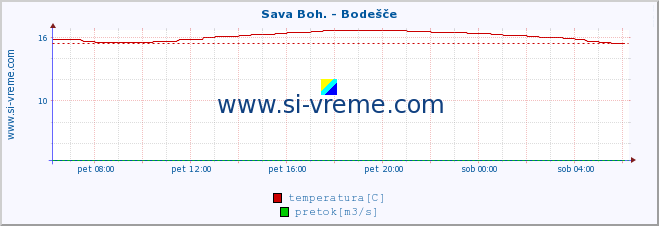 POVPREČJE :: Sava Boh. - Bodešče :: temperatura | pretok | višina :: zadnji dan / 5 minut.