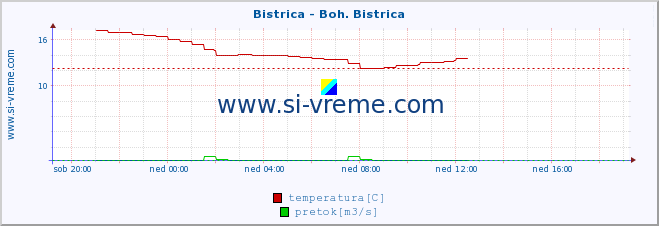 POVPREČJE :: Bistrica - Boh. Bistrica :: temperatura | pretok | višina :: zadnji dan / 5 minut.