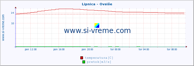 POVPREČJE :: Lipnica - Ovsiše :: temperatura | pretok | višina :: zadnji dan / 5 minut.