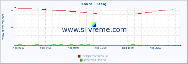 POVPREČJE :: Kokra - Kranj :: temperatura | pretok | višina :: zadnji dan / 5 minut.