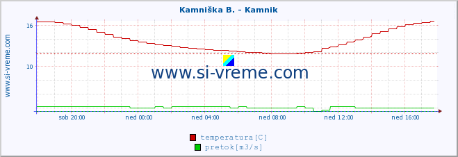 POVPREČJE :: Kamniška B. - Kamnik :: temperatura | pretok | višina :: zadnji dan / 5 minut.