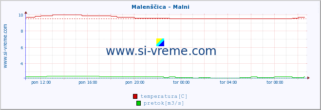 POVPREČJE :: Malenščica - Malni :: temperatura | pretok | višina :: zadnji dan / 5 minut.