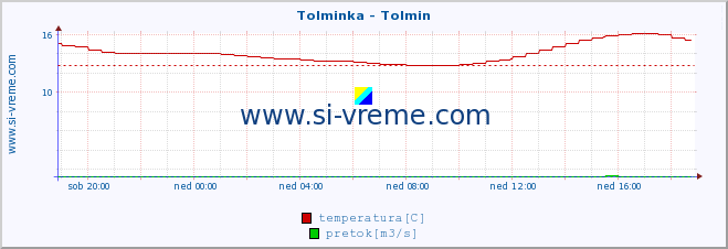 POVPREČJE :: Tolminka - Tolmin :: temperatura | pretok | višina :: zadnji dan / 5 minut.