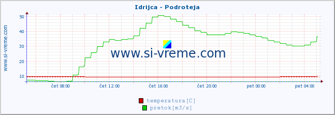 POVPREČJE :: Idrijca - Podroteja :: temperatura | pretok | višina :: zadnji dan / 5 minut.