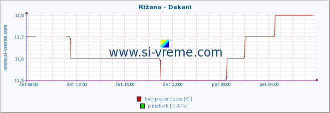 POVPREČJE :: Rižana - Dekani :: temperatura | pretok | višina :: zadnji dan / 5 minut.