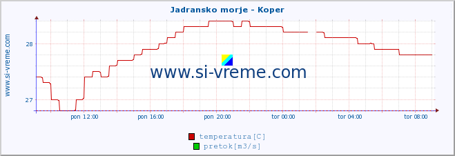 POVPREČJE :: Jadransko morje - Koper :: temperatura | pretok | višina :: zadnji dan / 5 minut.