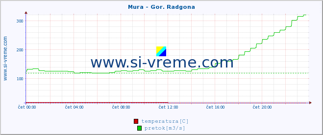 POVPREČJE :: Mura - Gor. Radgona :: temperatura | pretok | višina :: zadnji dan / 5 minut.