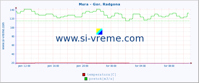 POVPREČJE :: Mura - Gor. Radgona :: temperatura | pretok | višina :: zadnji dan / 5 minut.