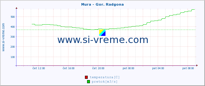 POVPREČJE :: Mura - Gor. Radgona :: temperatura | pretok | višina :: zadnji dan / 5 minut.