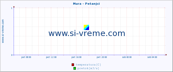 POVPREČJE :: Mura - Petanjci :: temperatura | pretok | višina :: zadnji dan / 5 minut.