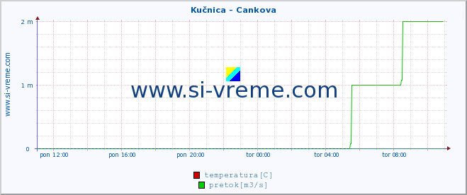 POVPREČJE :: Kučnica - Cankova :: temperatura | pretok | višina :: zadnji dan / 5 minut.