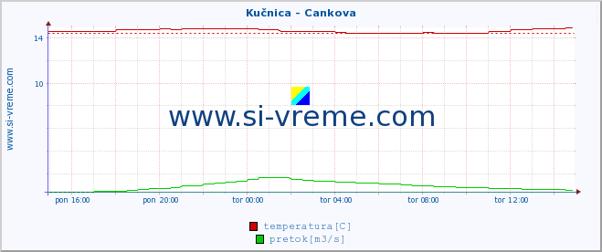 POVPREČJE :: Kučnica - Cankova :: temperatura | pretok | višina :: zadnji dan / 5 minut.