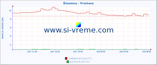 POVPREČJE :: Ščavnica - Pristava :: temperatura | pretok | višina :: zadnji dan / 5 minut.