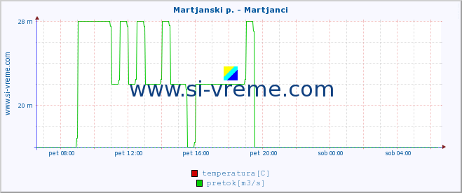 POVPREČJE :: Martjanski p. - Martjanci :: temperatura | pretok | višina :: zadnji dan / 5 minut.