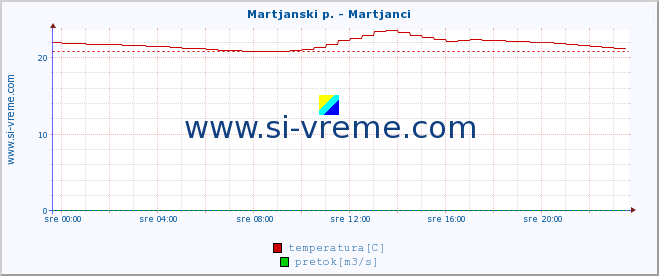 POVPREČJE :: Martjanski p. - Martjanci :: temperatura | pretok | višina :: zadnji dan / 5 minut.