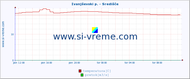 POVPREČJE :: Ivanjševski p. - Središče :: temperatura | pretok | višina :: zadnji dan / 5 minut.