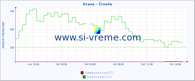 POVPREČJE :: Drava - Črneče :: temperatura | pretok | višina :: zadnji dan / 5 minut.